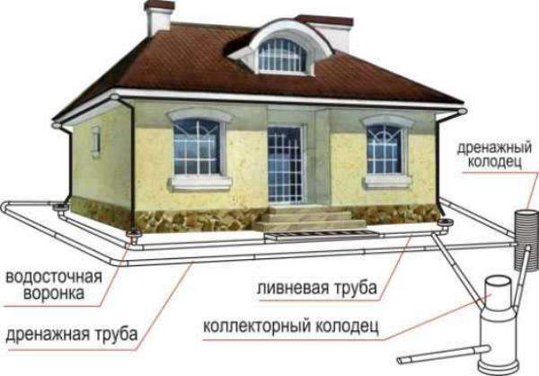 Схема дренажа вокруг дома Павлово-Посадский район