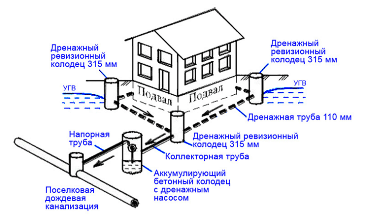 Дренажные работы в Павлово-Посадском районе - дренаж вокруг дома схема